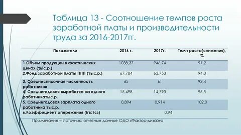 Анализ темпов роста таблица