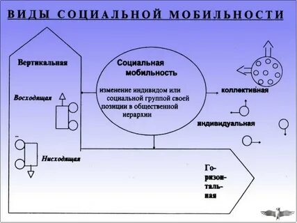 Изменение индивидом социальной группой места