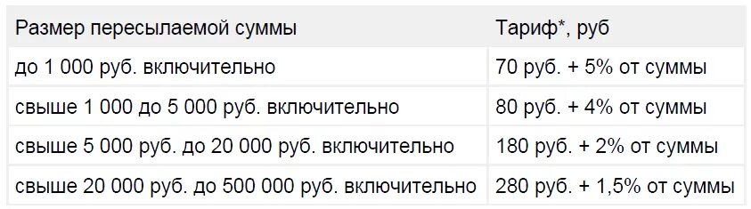 Какую сумму можно получить переводом