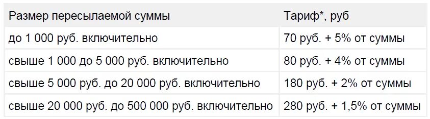 Сколько берет агент. Комиссия за наложенный платеж почта России. Процент за наложенный платеж почта России. Почтовые переводы тарифы. Сумма наложенного платежа почта.