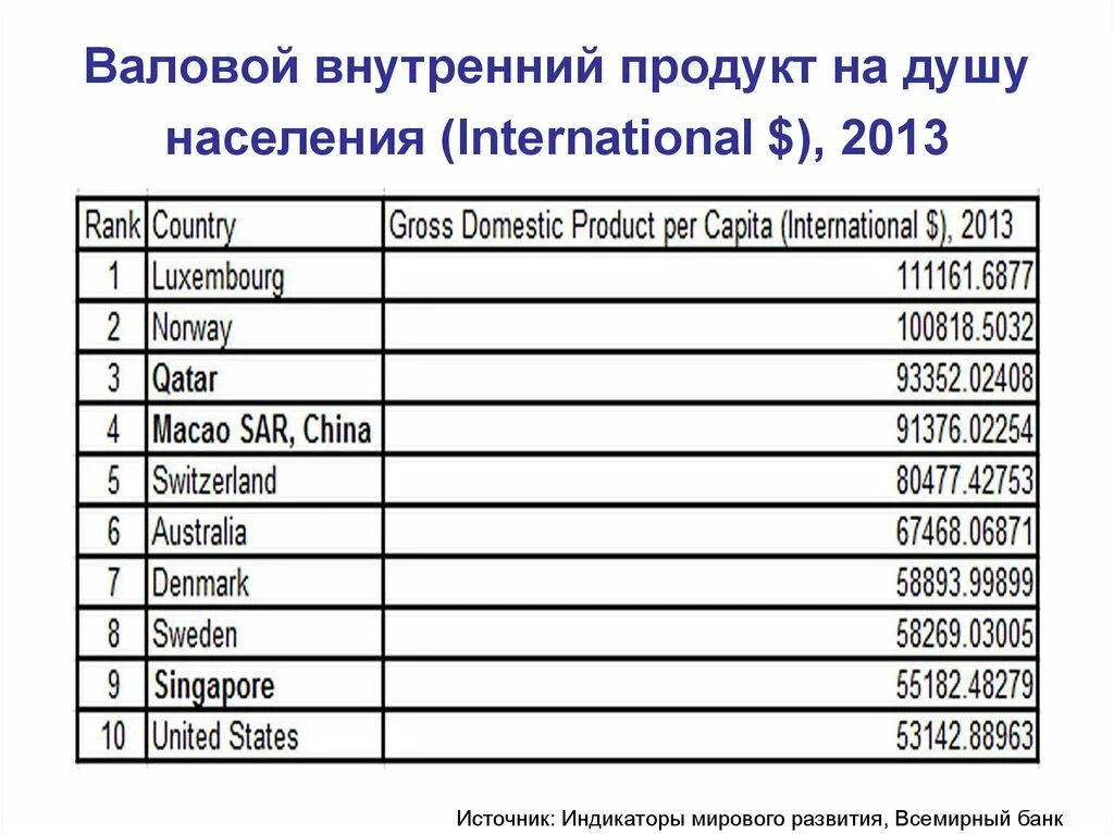 Валовой внутренний продукт на душу населения. ВВП на душу населения Индия. ВВП И ВНП на душу населения. ВНП на душу населения Индии. Ввп внп на душу населения