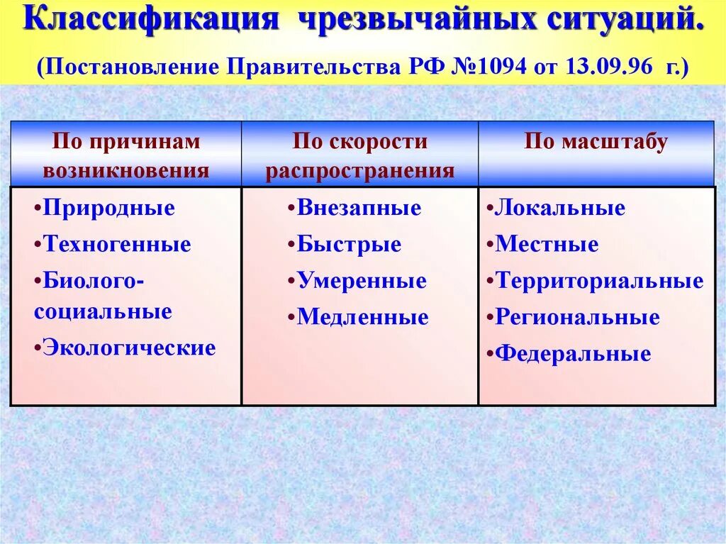 Основные группы чс. Классификация чрезвычайных ситуаций. ЧС виды и классификация. Классификация чрезвычайных ситуаций по характеру. Характер возникновения ЧС.