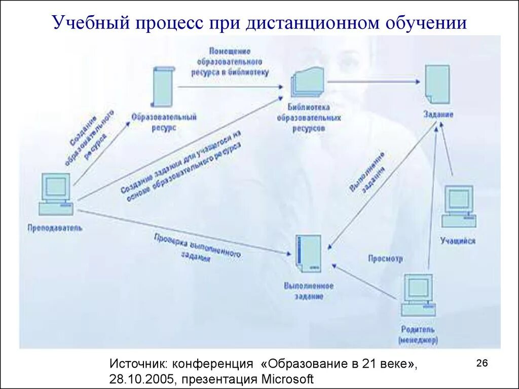 Дистанционная организация процесса обучения. Дистанционное образование схема. Значимость в дистанционном образовании. Учебный процесс. Схема взаимодействия дистанционного обучения.