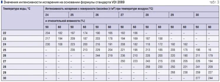 Испарение потоотделение. Интенсивность испарения таблица. Испарение с поверхности бассейна. Таблица тепловых потерь. Интенсивность испарения жидкости.