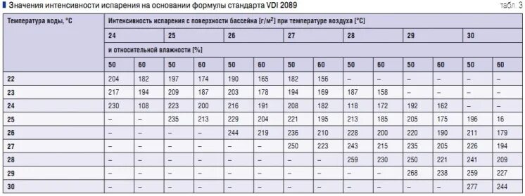 Таблица испарения воды. Расчет количества испарения воды с поверхности. Интенсивность испарения воды. Калькулятор испарения воды в бассейне. Таблица испарения воды с поверхности бассейна.