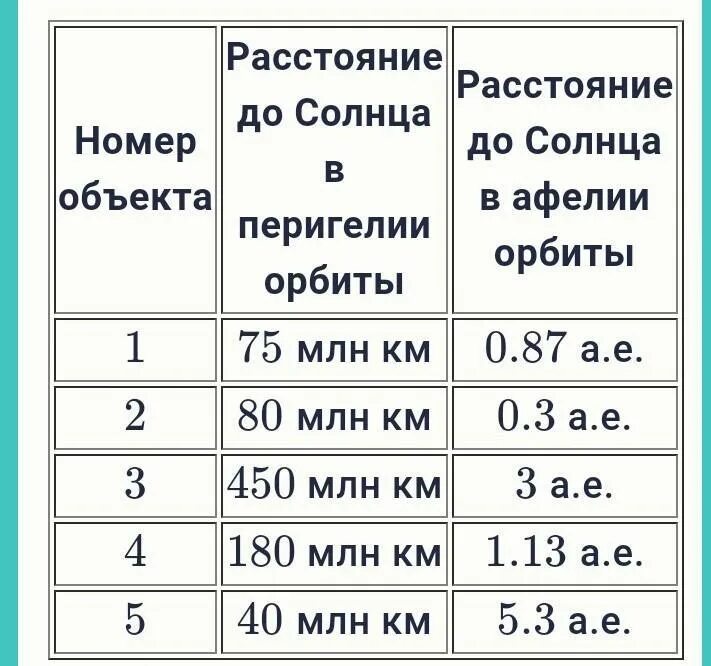 Наиболее удаленная от солнца точка орбиты называется. Перигелий и афелий всех планет солнечной системы. Расстояние от солнца до планет солнечной системы. Форма орбит. Перигелий и афелий планет солнечной системы таблица.