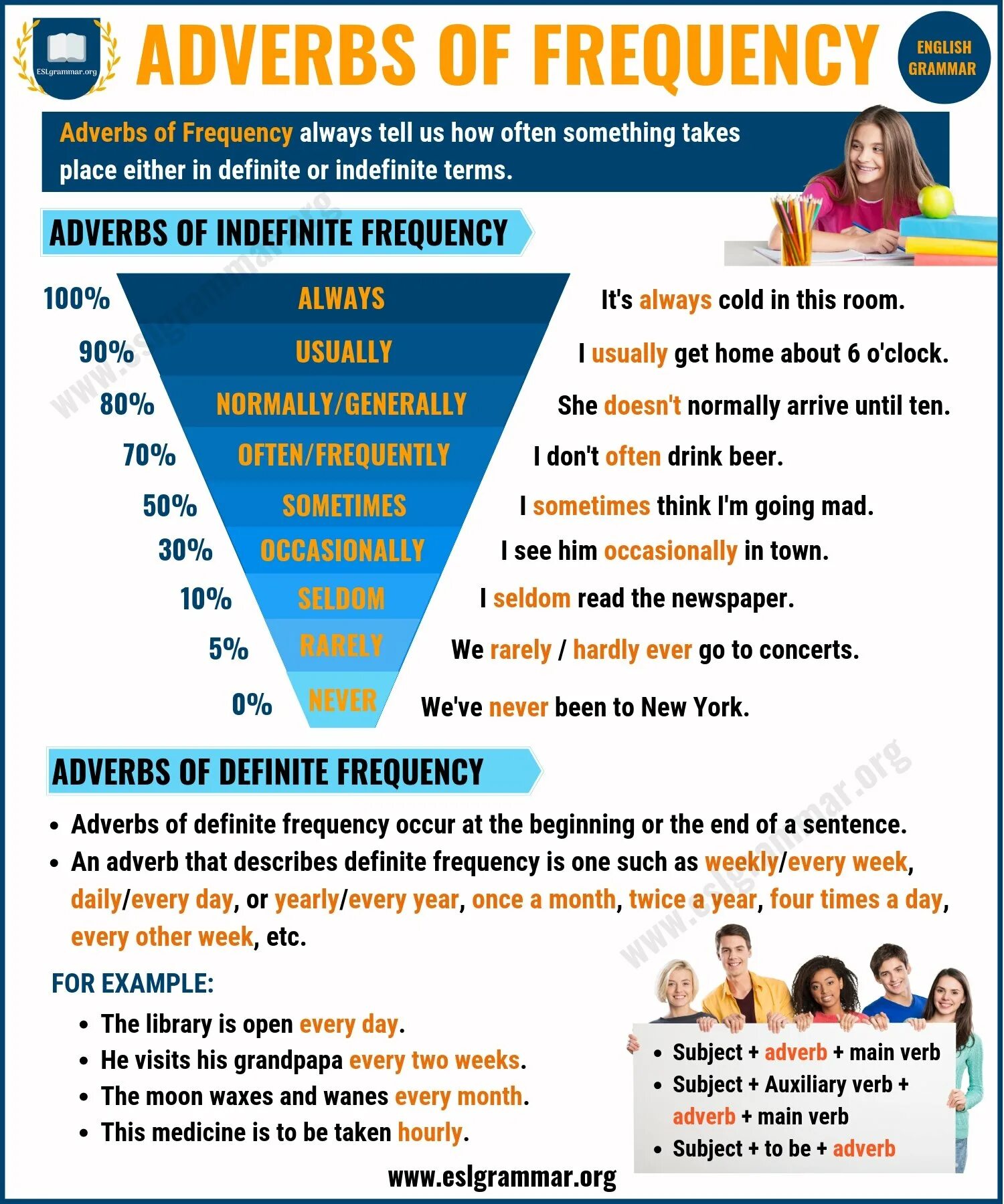 Adverbs of Frequency частота. Frequency adverbs грамматика. Types of adverbs of Frequency. Adverbs of Frequency English.