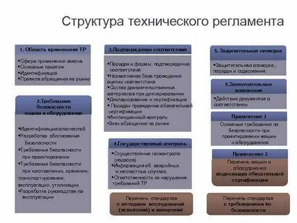 Регламент сфера применения