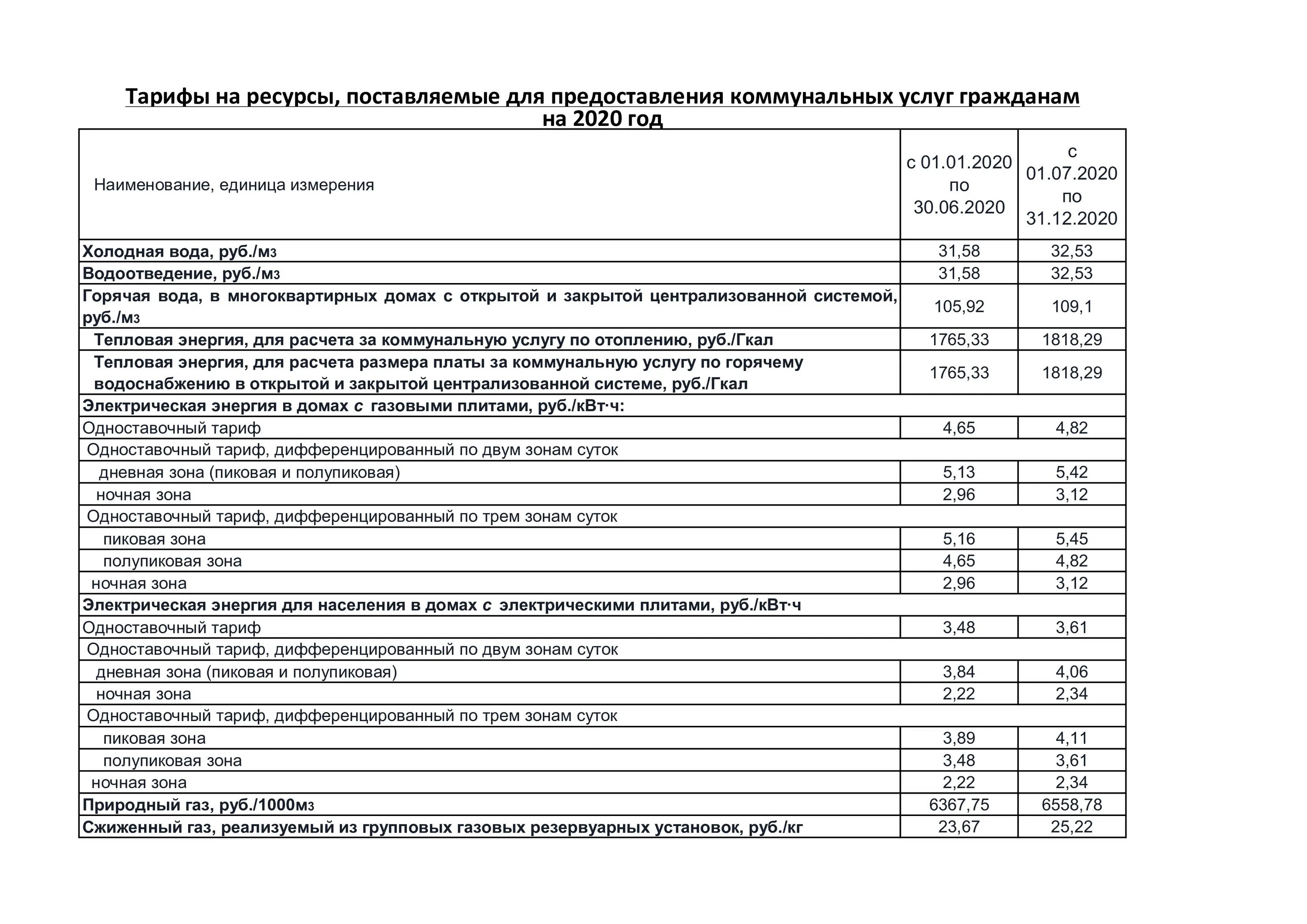 Повышение тарифов ЖКХ В 2020 году в России таблица в Новосибирске. Таблица тарифов ЖКХ В СПБ на 2022 год. Тарифы на коммунальные услуги на 2020 год. Тарифы на услуги ЖКХ. Тариф на воду в спб