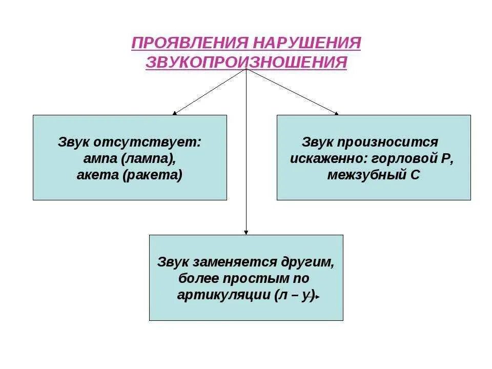 Виды нарушений звукопроизношения у дошкольников. Формы нарушения звукопроизношения. Нарушения звуко произнощения. Симптомы нарушения звукопроизношения. Проявить нарушение