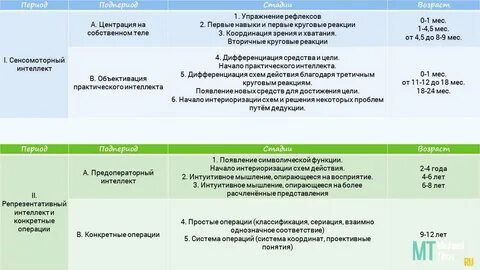 Стадия сенсомоторных операций
