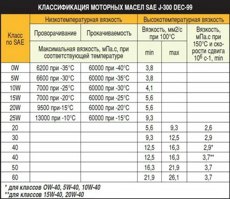 Классификация моторных масел по вязкости SAE. Классификация масла по SAE И API моторных масел. Классификация моторных масел по SAE И API таблица. Масло моторное 2т классификация API. Класс масла sae