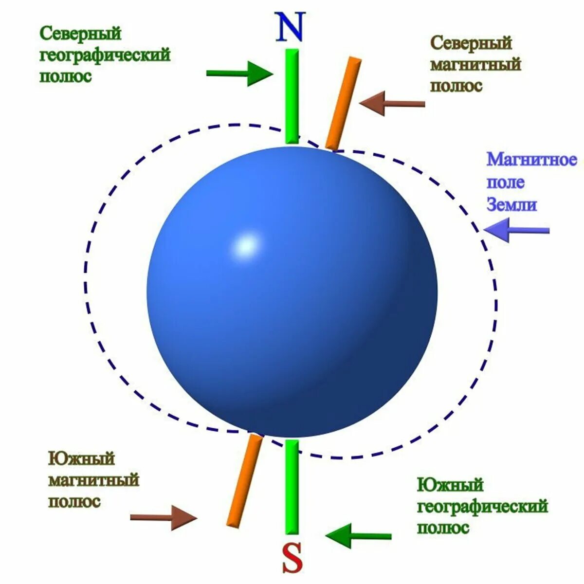 Совпадают ли магнитные полюса земли. Южный географический полюс и Южный магнитный полюс. Северный и Южный магнитный полюс земли. Магнитные полюса земли. Южный магнитный полис земли.
