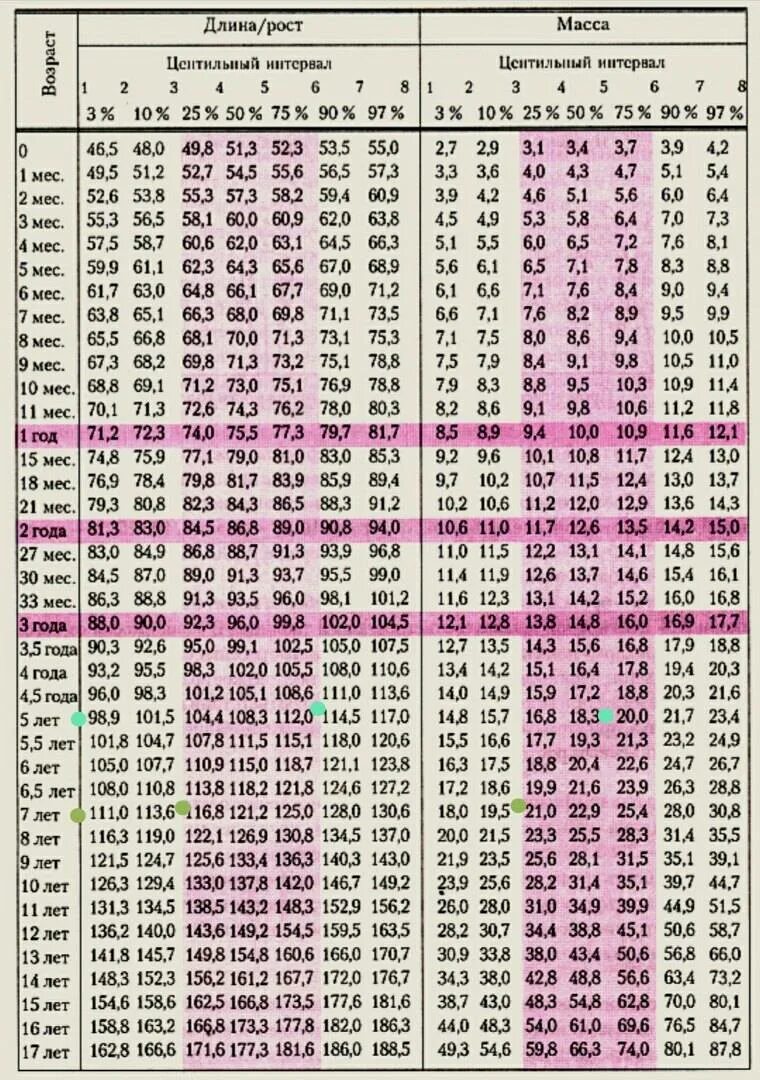 Центильные таблицы физического развития. Центильная таблица для мальчиков рост и вес. Центильный метод оценки физического развития детей таблица. Оценка физического развития ребенка центильным методом. Норма веса в 1 год