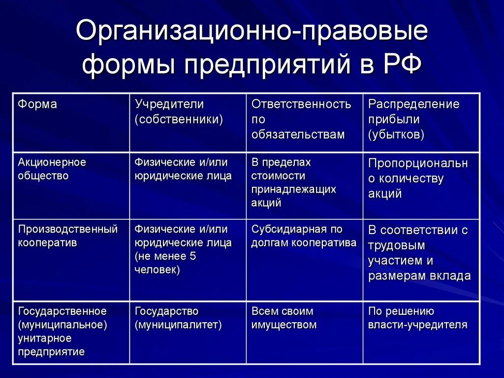 Различия между коммерческими. Организационно-правовые формы предприятий в РФ таблица. Организационно-правовые формы ГК РФ таблица. Таблица формы организационно правовых форм юридических лиц. Организационно-правовые формы предприятий таблица признаки.