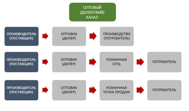 Поставщик является производителем. Каналы сбыта дистрибьютора. Структура каналов продаж. Каналы сбыта в продажах. Розничный канал продаж.