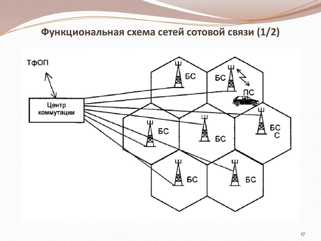 Лова сота. Функциональная схема сотовой связи. Схема работы мобильной связи. Принцип действия сотовой связи схема. Принцип работы мобильной связи схема.