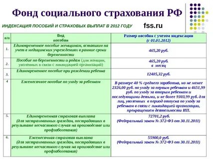 Какие пособия выплачиваются фсс