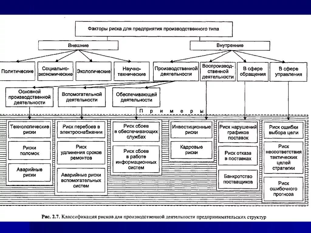 Примеры производственных рисков на предприятии. Классификация производственных рисков. Риски производства предприятия примеры. Риски производственной компании примеры.