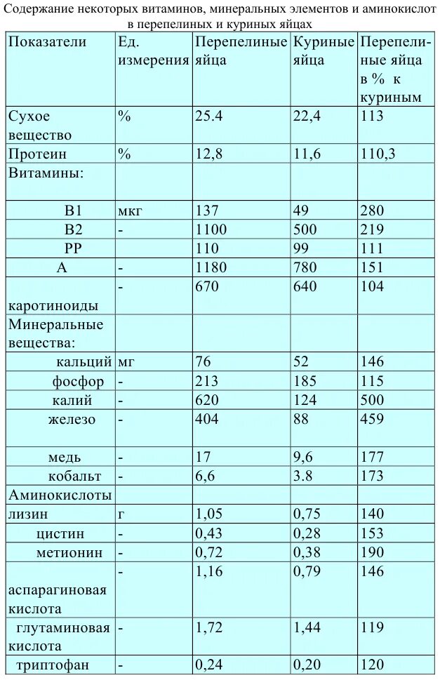 Одно куриное сколько перепелиных. Содержание йода в перепелиных яйцах. Содержание микроэлементов в яйцах. Перепелиные яйца содержание витаминов. Содержание витаминов в курином яйце.
