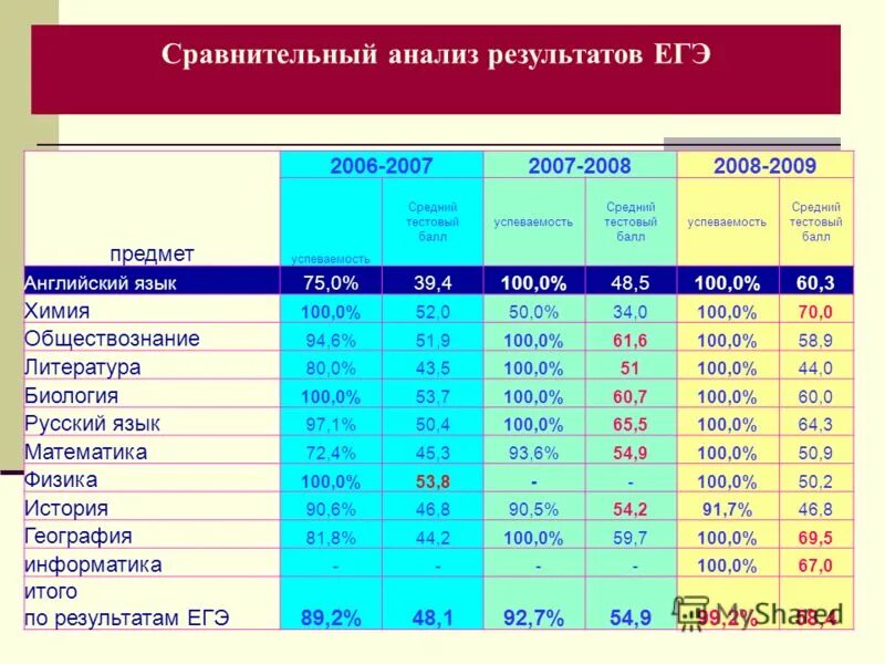 Первичный и тестовый балл что это. Первичные баллы. Средний балл тестирования. У кого в классе больше всего баллов. Тестовый балл 3.