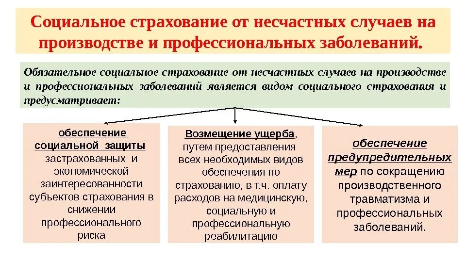 Составляющие обязательного социального страхования. Социальное страхование от несчастных случаев на производстве. виды страхования от несчастных случаев. страхование от несчастных случаев на производстве и профзаболеваний. обеспечение по страхованию от несчастных случаев на производстве..