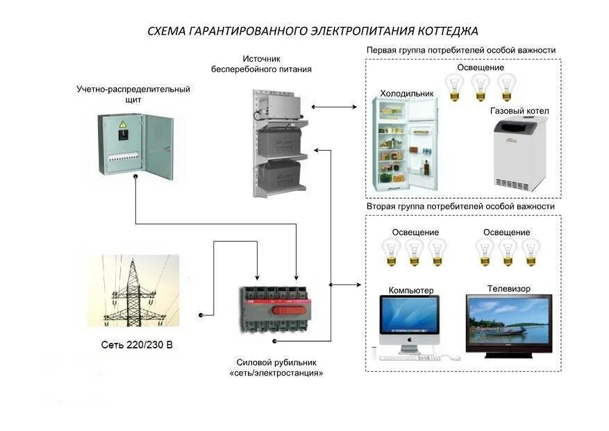 Схема гибридной ветро-солнечной электростанции. Классификация вторичных источников питания. Электрические сети источники питания. Передача электроэнергии трансформатор. Электрические сети источники питания.