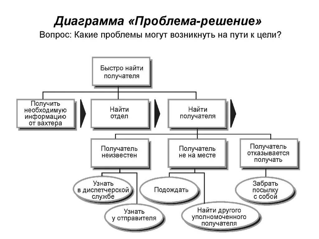 Диаграмма проблем