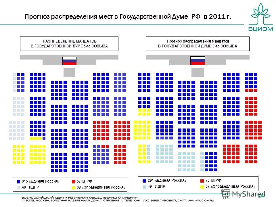 Количество депутатов в думе. Схема госдумы 8 созыва. распределение мест в государственной думе 7 созыва. 1 созыв государственной думы рф схема. количество депутатов государственной думы фс рф.