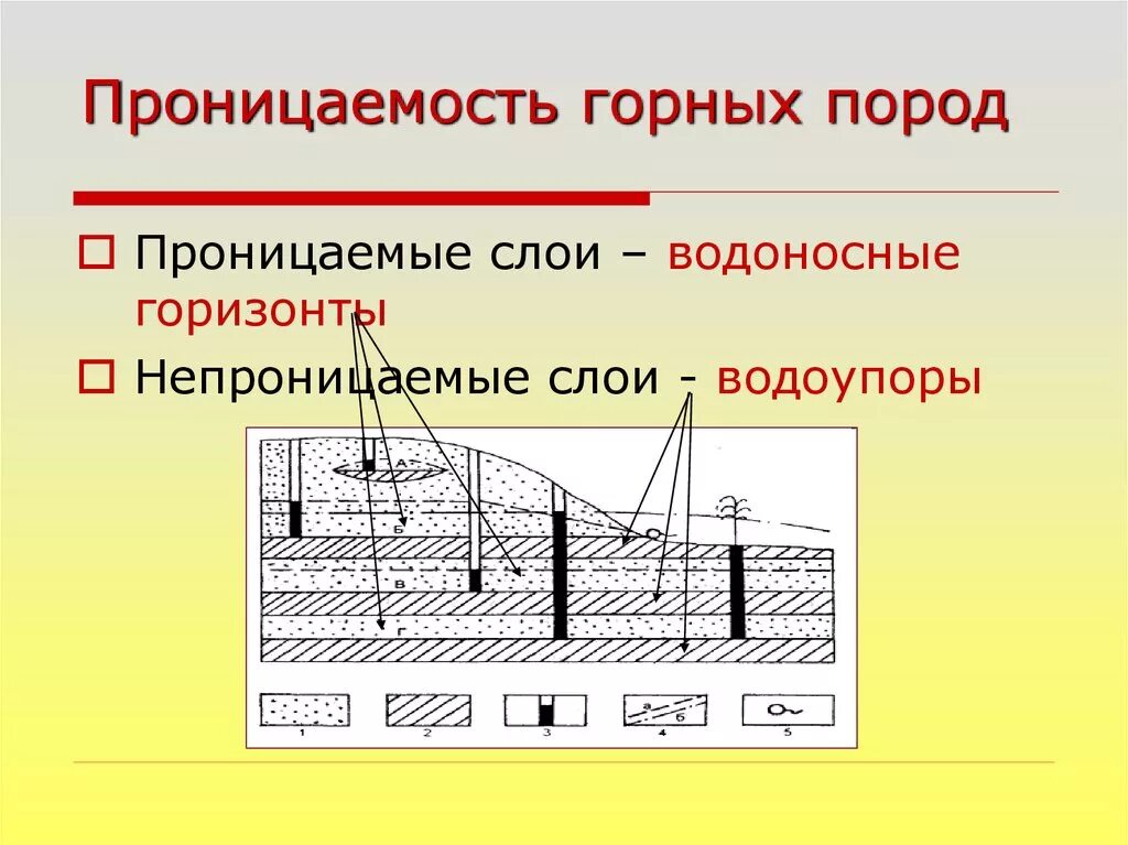 Горизонты горных пород. Проницаемость горных пород. Проницаемость горных пород горных пород. Проницаемость пласта. Проницаемые и непроницаемые породы.