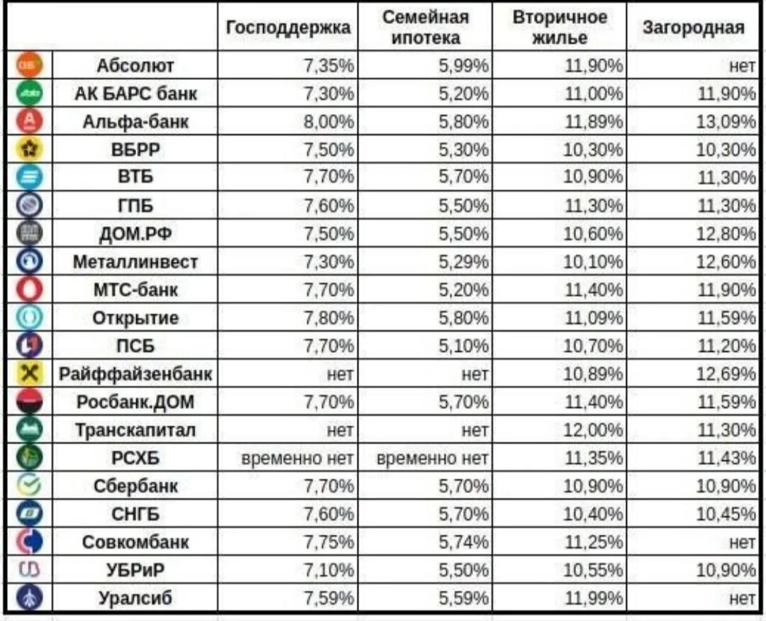 В каком банке самый маленький процент по ипотеке. Ипотечная ставка в 2023 в банках. Количество банков 2023