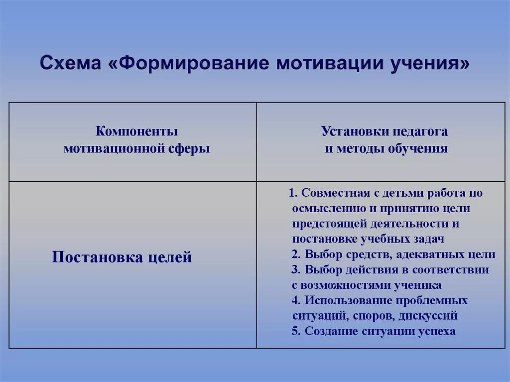 Формирование мотивов учения. Развитие мотивации учения. Становление мотивов учения.. Условия формирования мотивации учения обучающихся.