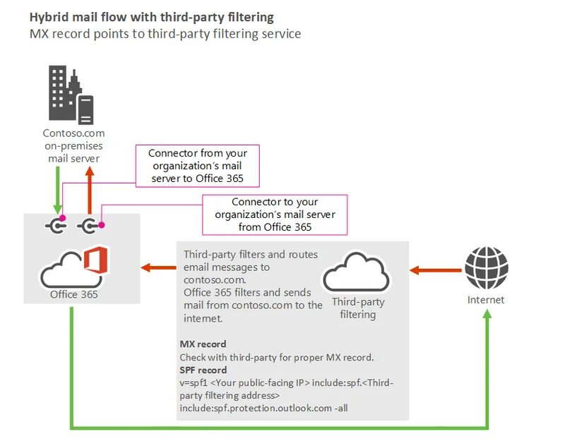 Service filtering