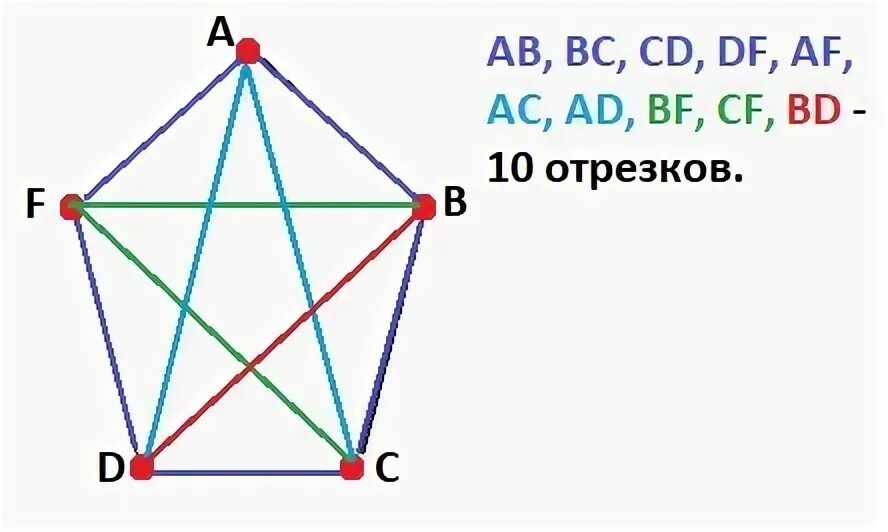 Соединить каждые две точки отрезком. Сколько отрезков. Точки соединены попарно отрезками. Пять точек. 13 точек соединить 5 отрезками