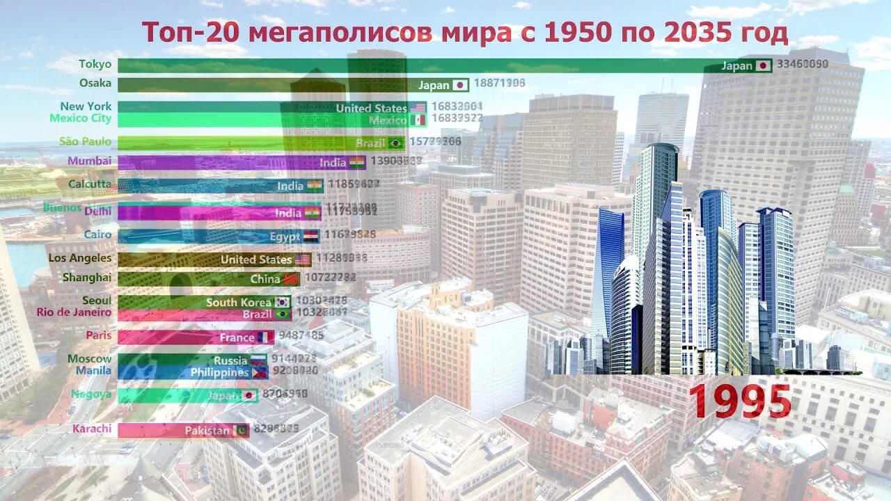 Какой город на огромный. Самый крупный город в мире по численности населения 2021. Самые населенные города. Самый большой город в мире по населен. Самый большой город в мире GJ ytfctktyb..