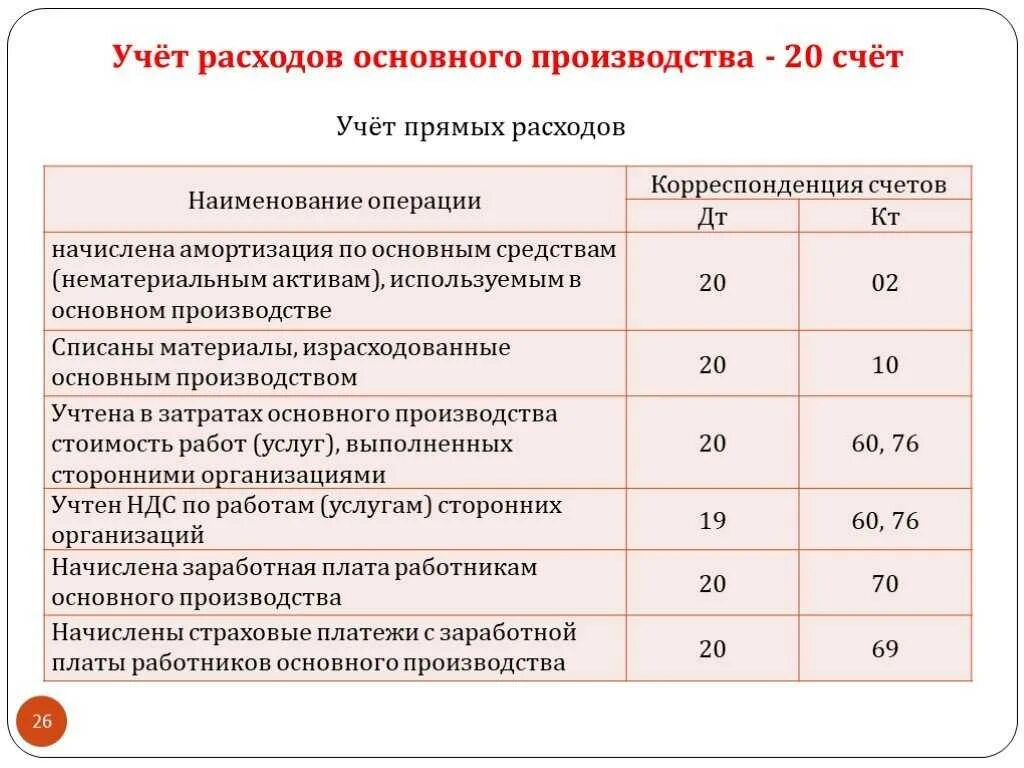 Учет продаж бух учет. Списаны управленческие расходы проводка. Расход материалов на производство проводка. Расход материалов на выпуск продукции проводки. Списаны Общие производственные расходы проводка.