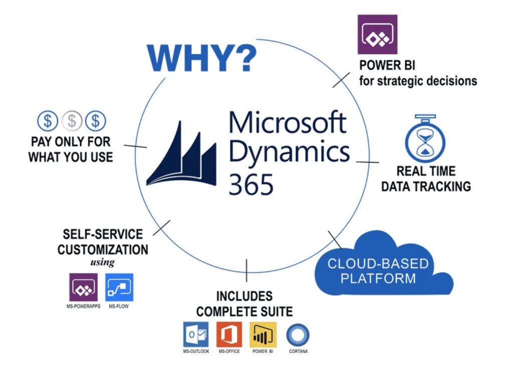 Microsoft Dynamics 365. Microsoft Dynamics ERP. Microsoft Dynamics CRM. CRM Dynamics 365. Dynamic company