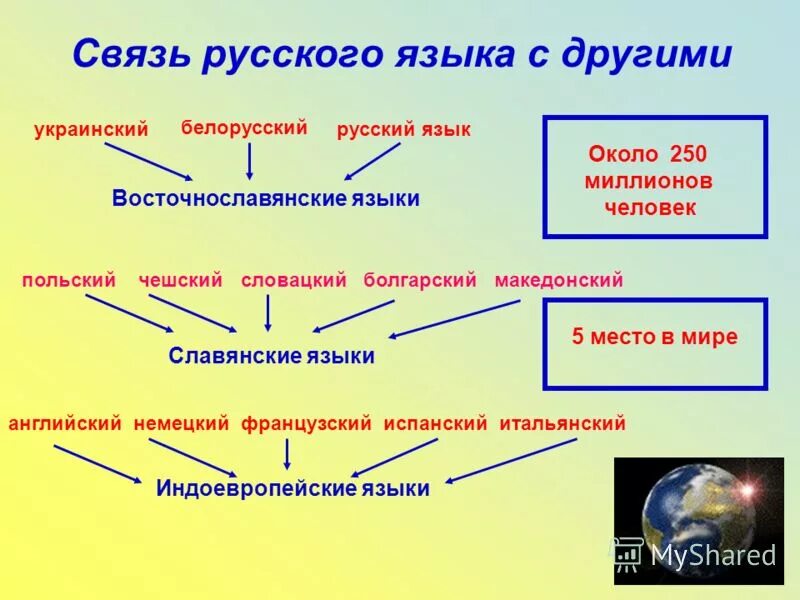 Другой на украинском языке. Русские слова в языках других народов. Проект русские слова в языках других народов. Взаимосвязь русского языка с другими языками. Слова в языках других народов.