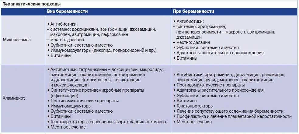 Лечение микоплазмоза у женщин