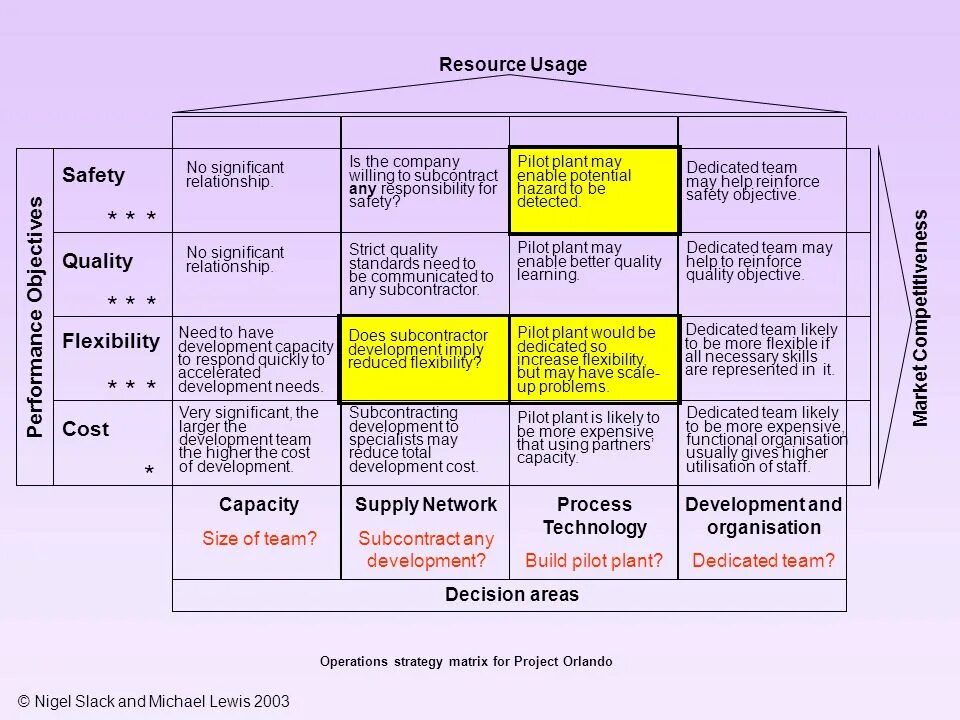 Resource usage