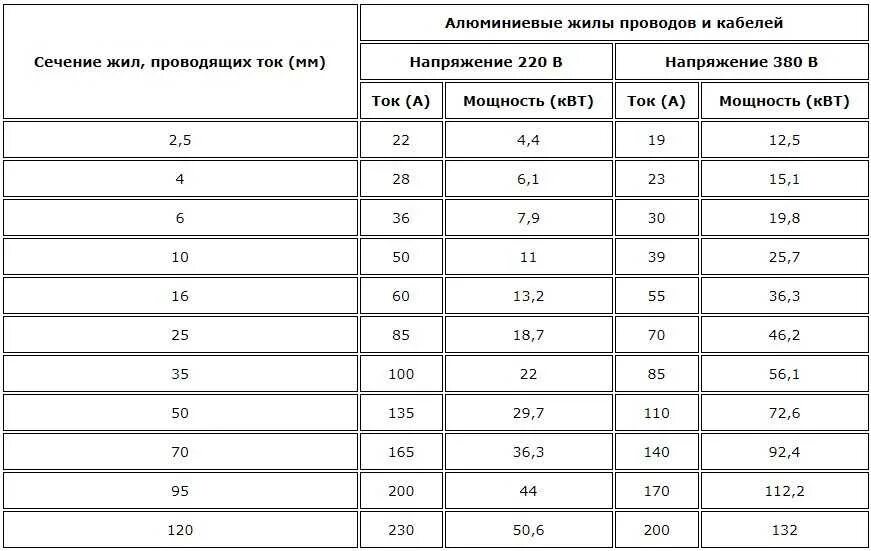 Провод по амперам. Расчет сечения кабеля по мощности и длине кабеля. Таблица сечения провода медь алюминий. Таблица нагрузки на кабель по сечению медного провода. Таблица мощности кабеля по сечению медного.