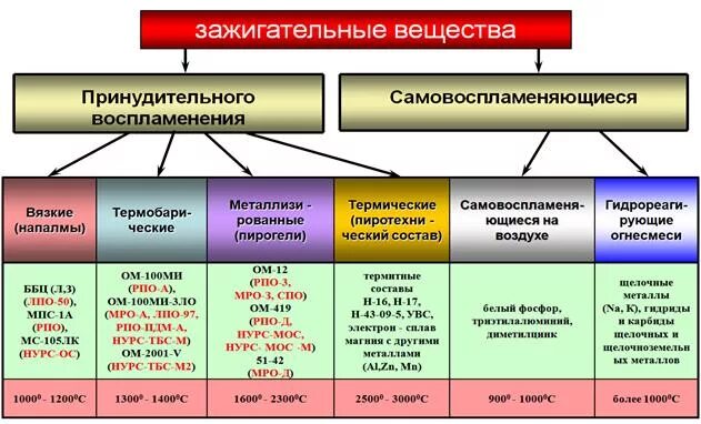 Какое зажигательное вещество является самовоспламеняющимся