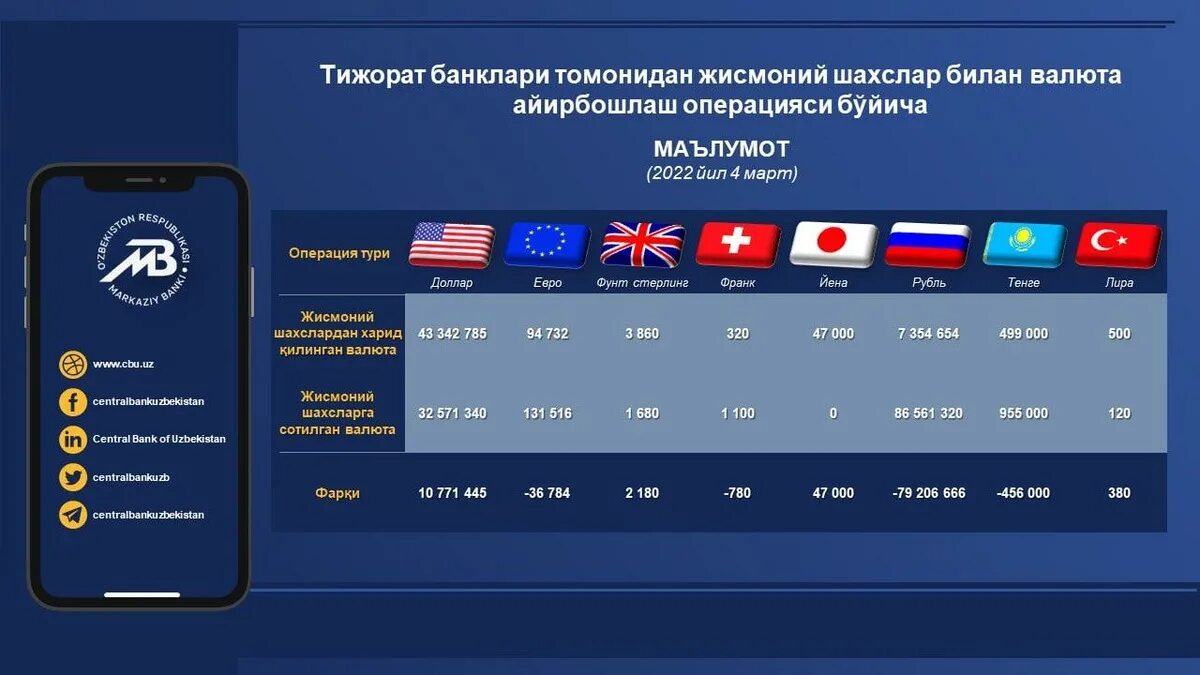 Central Bank of Uzbekistan. Kurs rubl Uzbekistan Uzbekistan bugun. Kurs Dollar Uzbekistan Bank bugun. Kurs rubl Markaziy Bank.