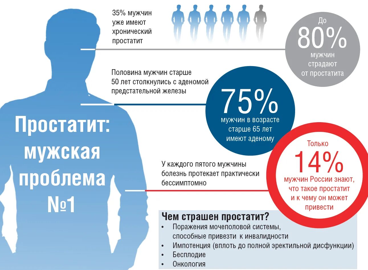 Простатит статистика. Доктор прост для мужчин. Статистика простатита у мужчин. Простатит статистика Возраст.