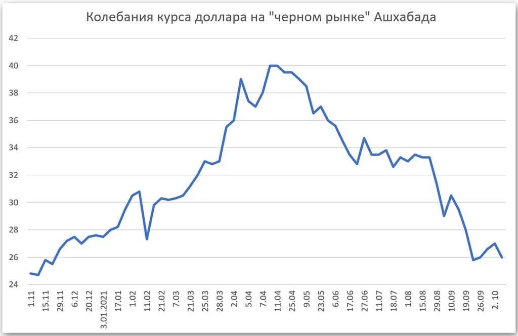 Курс сума черный рынок. Курс доллара на черном рынке Туркменистана. Курс доллара. Доллар хроника Туркменистана. Доллар манат туркменский черный рынок.