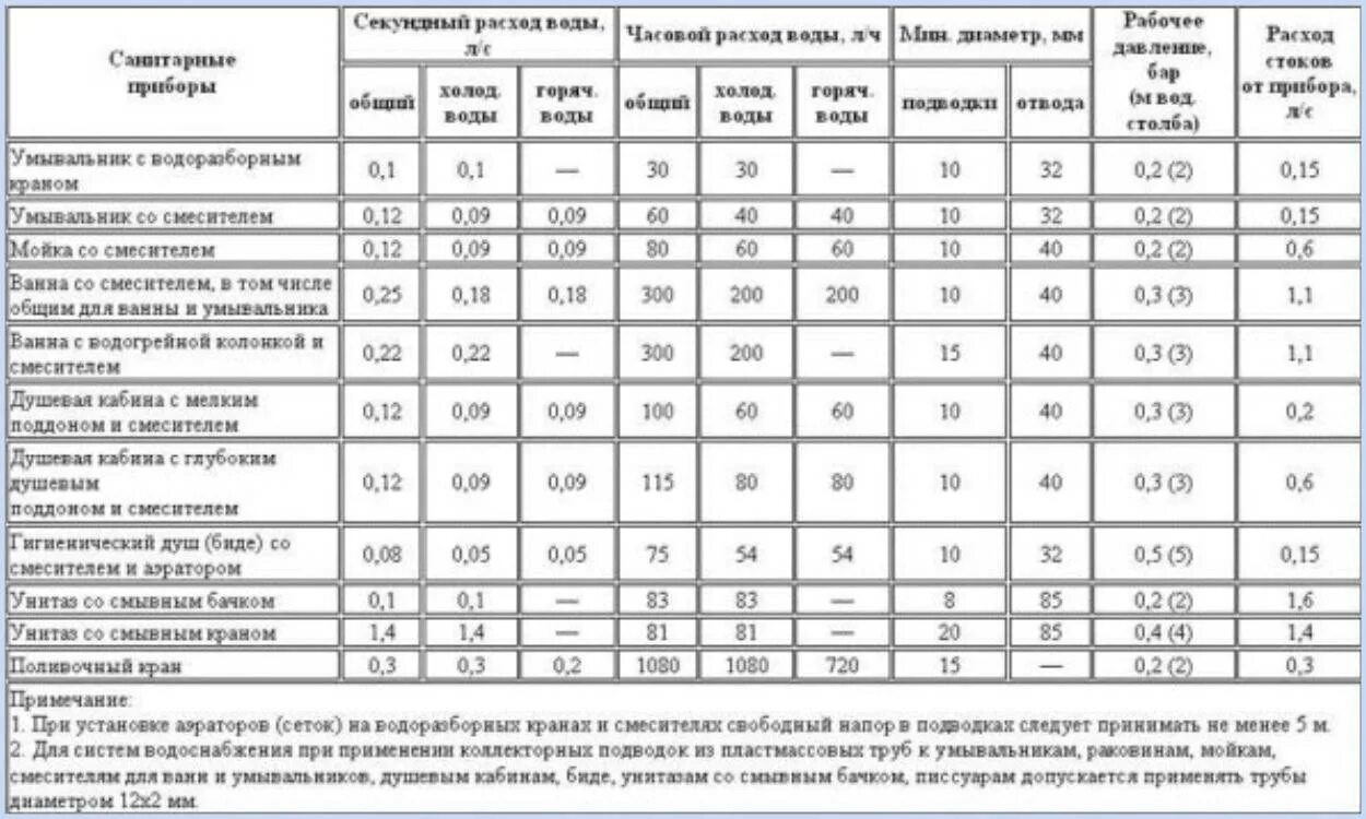 Таблица баланса водоснабжения и водоотведения. Баланс водопотребления и водоотведения подключаемого объекта. Расход воды сантехническими приборами. Таблица расчета потребления воды на предприятии. Показатель горячей воды