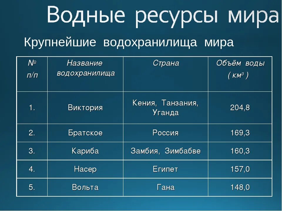 Крупнейшие водохранилища России. Крупнейшие водохранилища по площади.