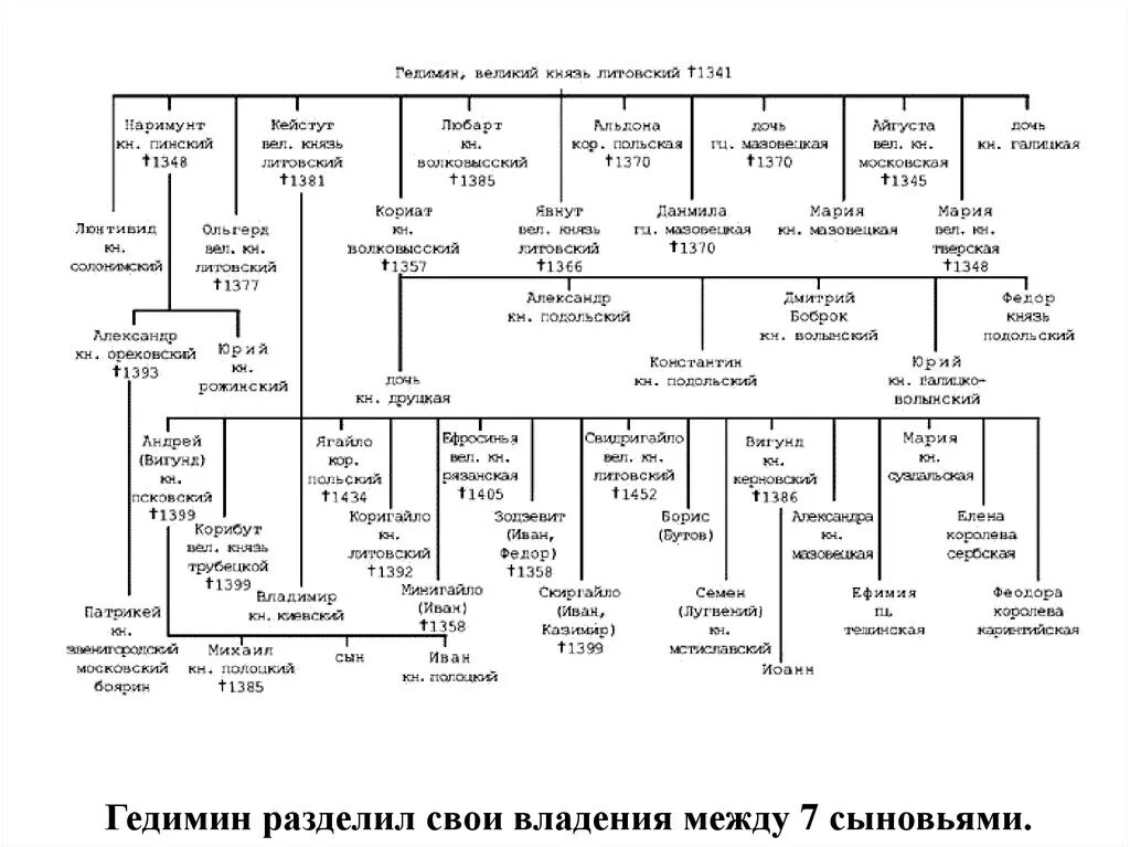 Великие князья литовские таблица. Родословная литовских князей схема. Родословная таблица литовских князей. Родословная князей вкл. Династия литовских князей.