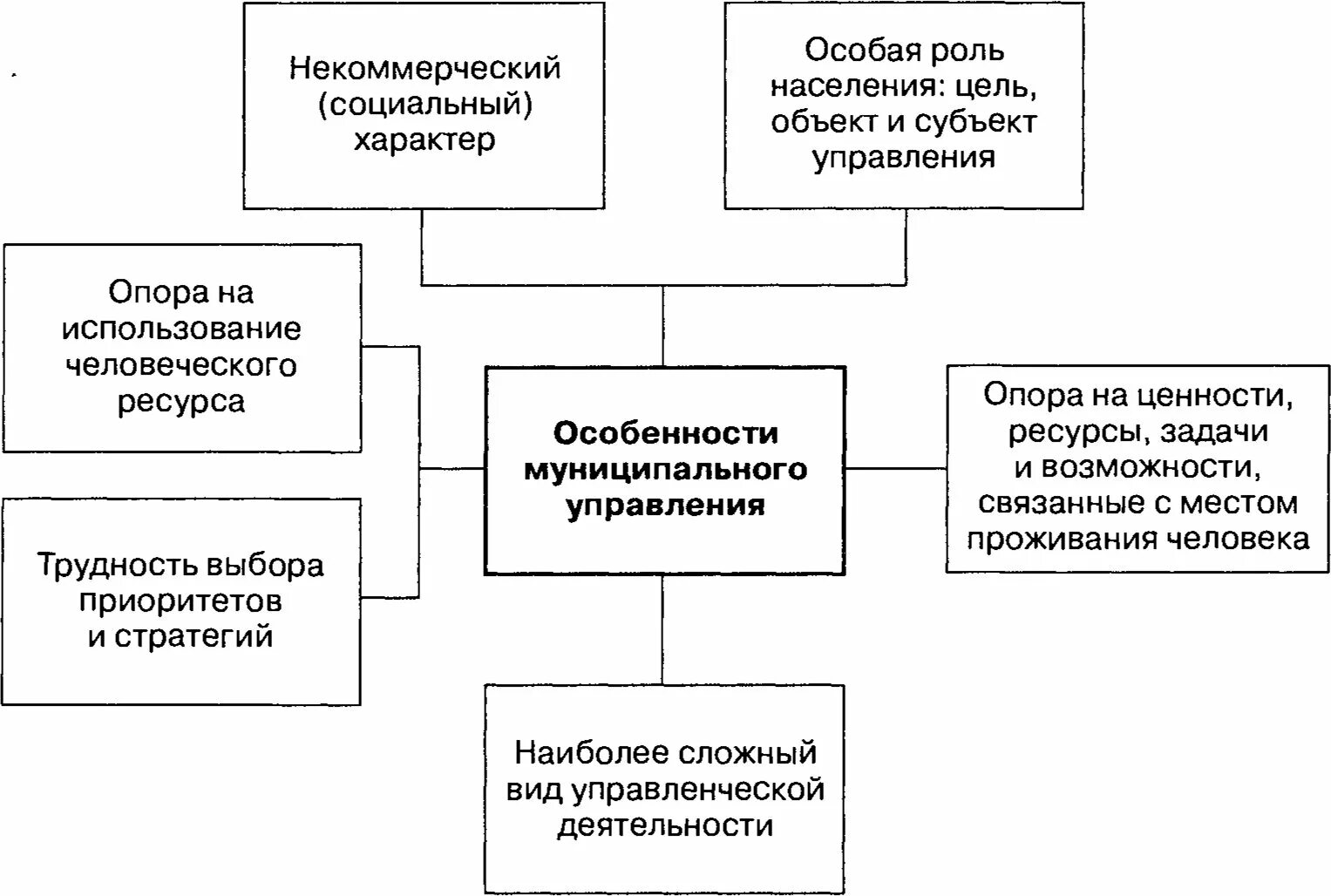 3 система муниципального управления. Специфика муниципального управления. отличительные черты муниципального управления. характеристика муниципального управления. особенности государственного и муниципального управления.
