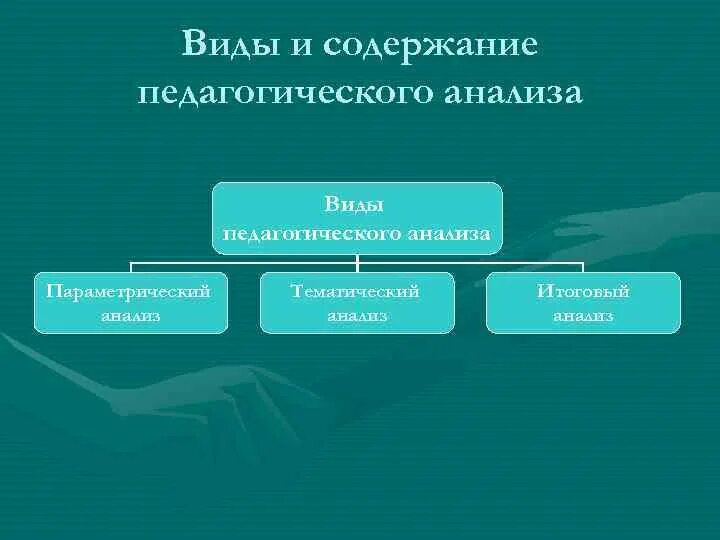 Функции педагогического анализа. Виды педагогического анализа. Педагогическая система анализ. Педагогическая система анализ. Обоснование актуальности.